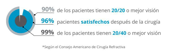 Estadísticas de cirugía LASIK que muestran altos niveles de satisfacción y mejora visual en pacientes sometidos a corrección visual láser